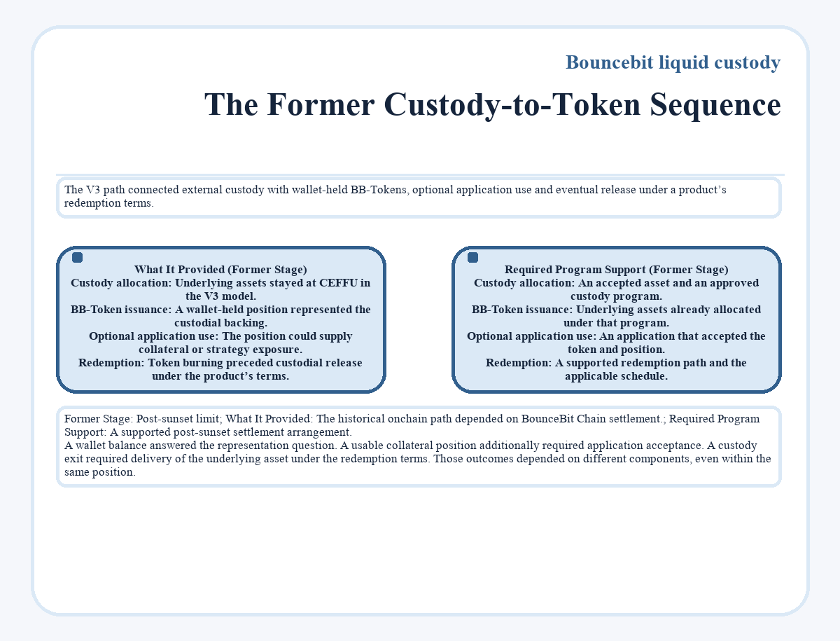 Illustration: The Former Custody-to-Token Sequence (Bouncebit liquid custody)